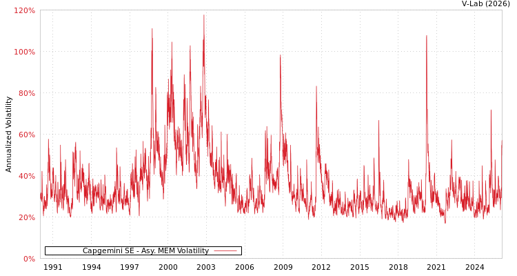 graph of Capgemini SE AMEM
