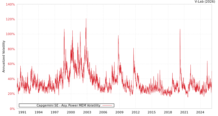 graph of Capgemini SE APMEM