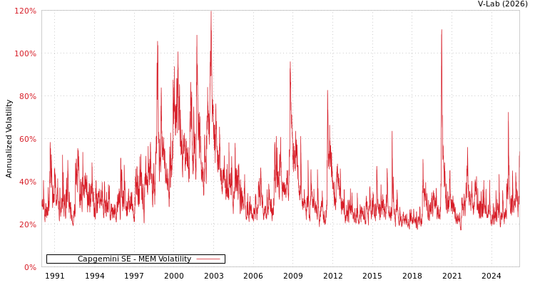 graph of Capgemini SE MEM