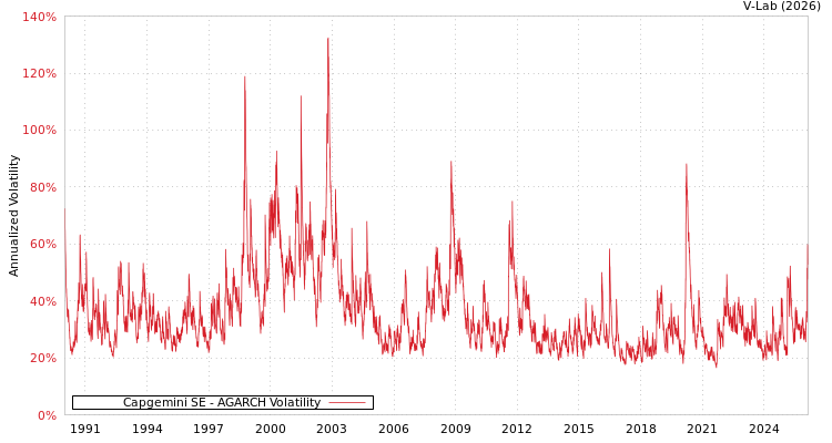 graph of Capgemini SE AGARCH