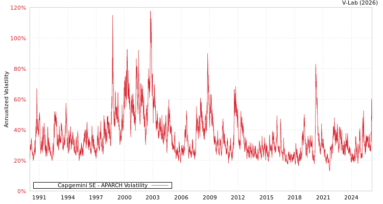 graph of Capgemini SE APARCH