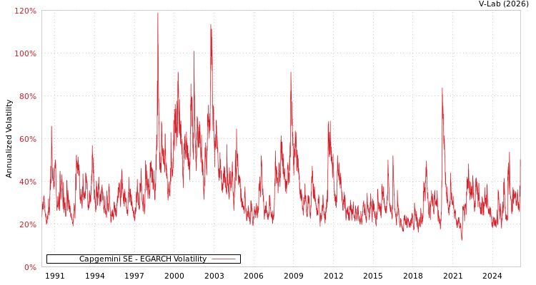 graph of Capgemini SE EGARCH