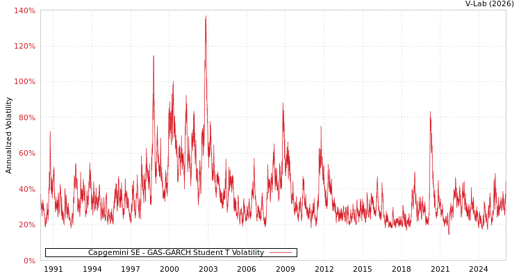 graph of Capgemini SE GAS-GARCH-T