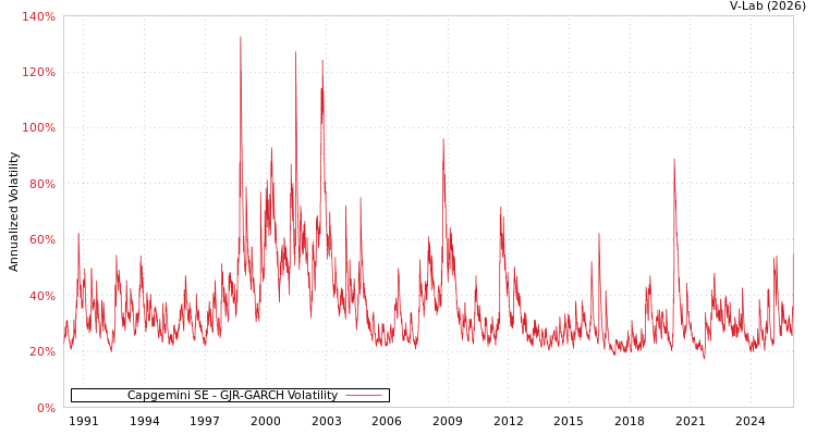 graph of Capgemini SE GJR-GARCH