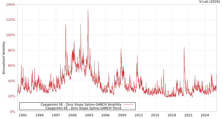 graph of Capgemini SE S0GARCH