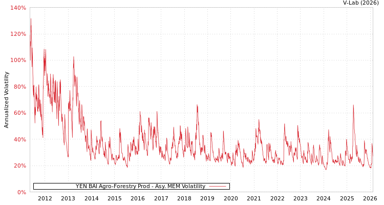 graph of YEN BAI Agro-Forestry Prod AMEM