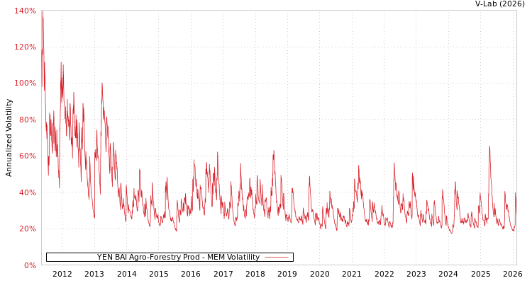 graph of YEN BAI Agro-Forestry Prod MEM