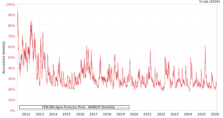 graph of YEN BAI Agro-Forestry Prod APARCH