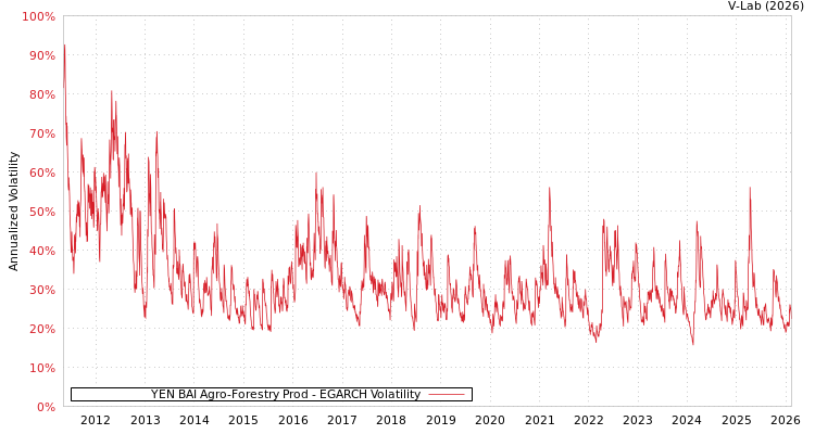 graph of YEN BAI Agro-Forestry Prod EGARCH