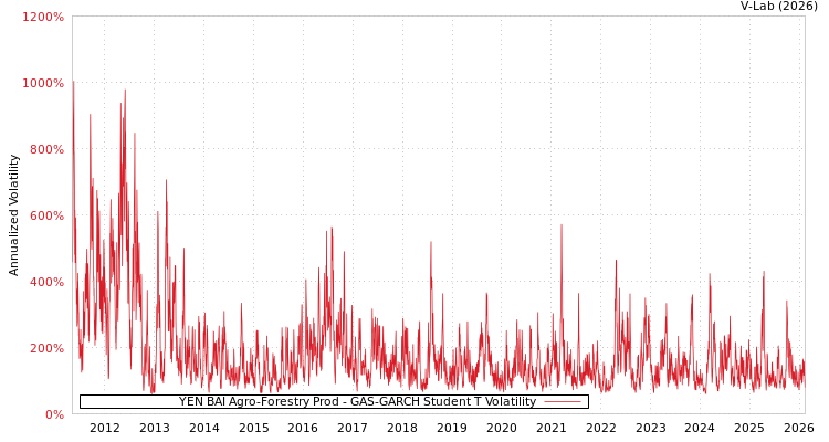 graph of YEN BAI Agro-Forestry Prod GAS-GARCH-T