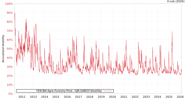 graph of YEN BAI Agro-Forestry Prod GJR-GARCH