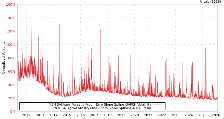 graph of YEN BAI Agro-Forestry Prod S0GARCH