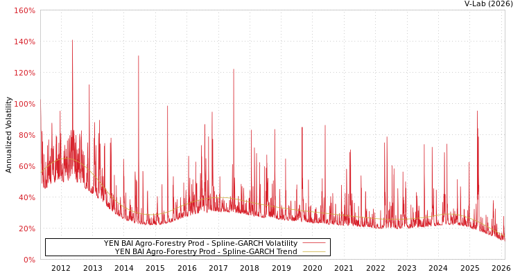 graph of YEN BAI Agro-Forestry Prod SGARCH
