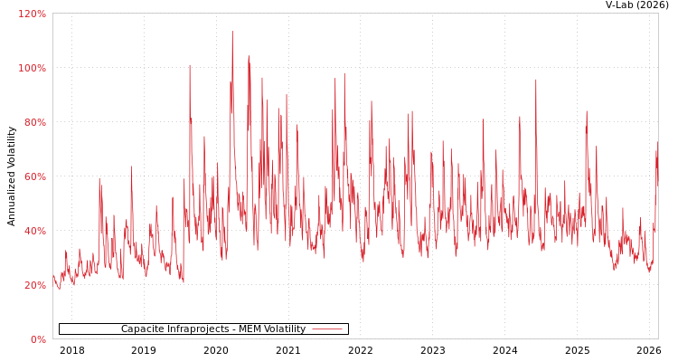 graph of Capacite Infraprojects MEM