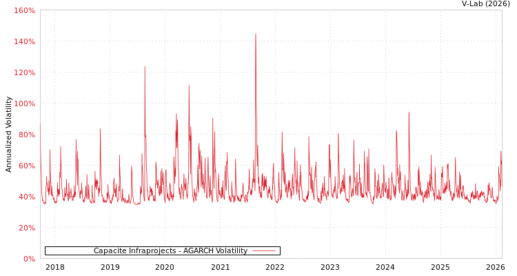 graph of Capacite Infraprojects AGARCH