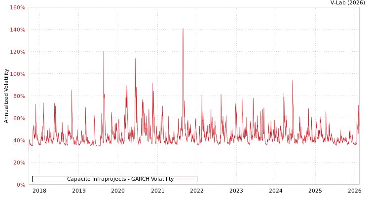 graph of Capacite Infraprojects GARCH
