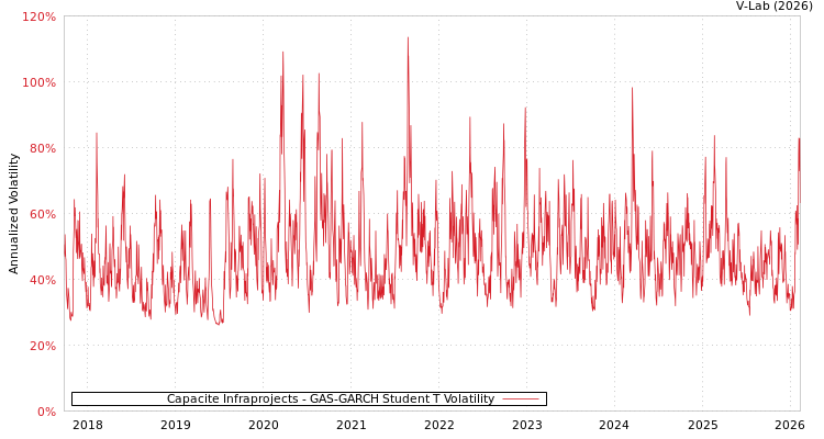 graph of Capacite Infraprojects GAS-GARCH-T