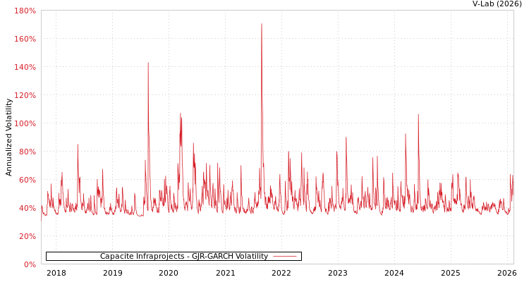 graph of Capacite Infraprojects GJR-GARCH