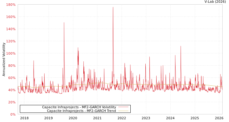 graph of Capacite Infraprojects MF2-GARCH