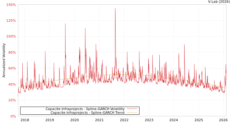 graph of Capacite Infraprojects SGARCH