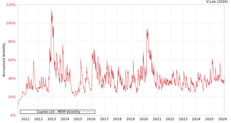 graph of Capital Ltd MEM