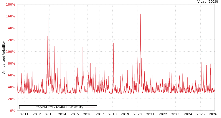 graph of Capital Ltd AGARCH