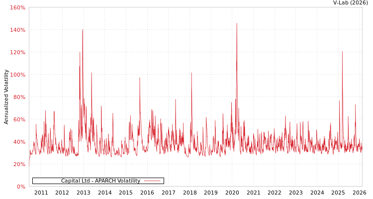 graph of Capital Ltd APARCH