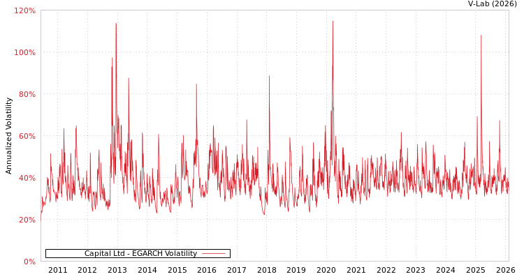 graph of Capital Ltd EGARCH