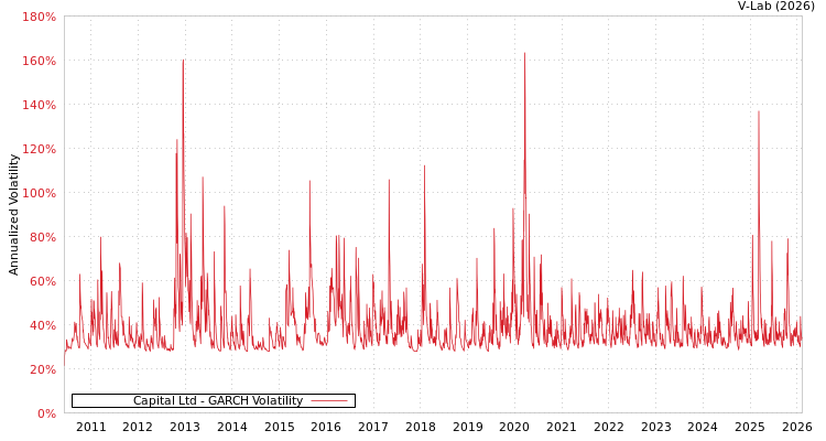 graph of Capital Ltd GARCH