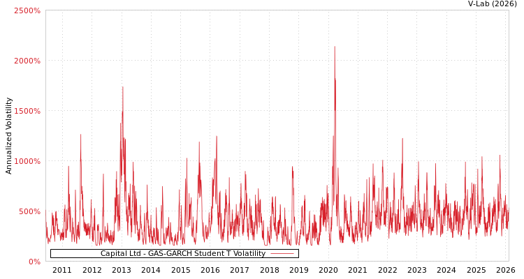 graph of Capital Ltd GAS-GARCH-T