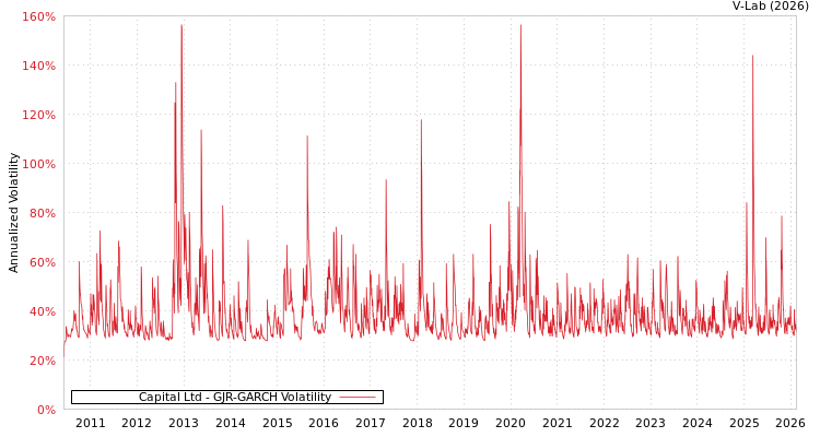 graph of Capital Ltd GJR-GARCH