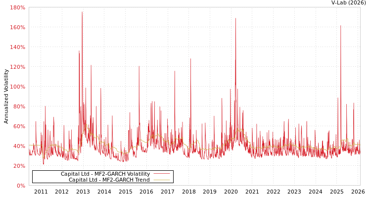 graph of Capital Ltd MF2-GARCH