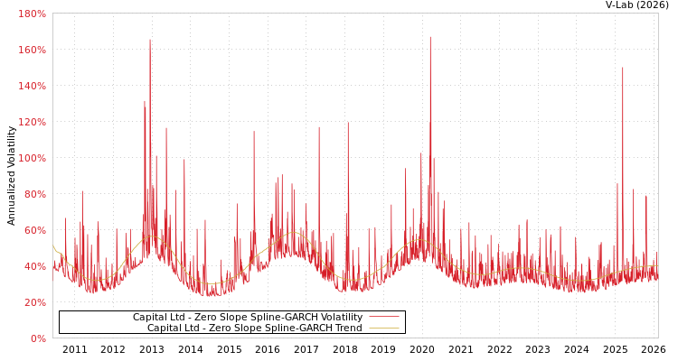 graph of Capital Ltd S0GARCH