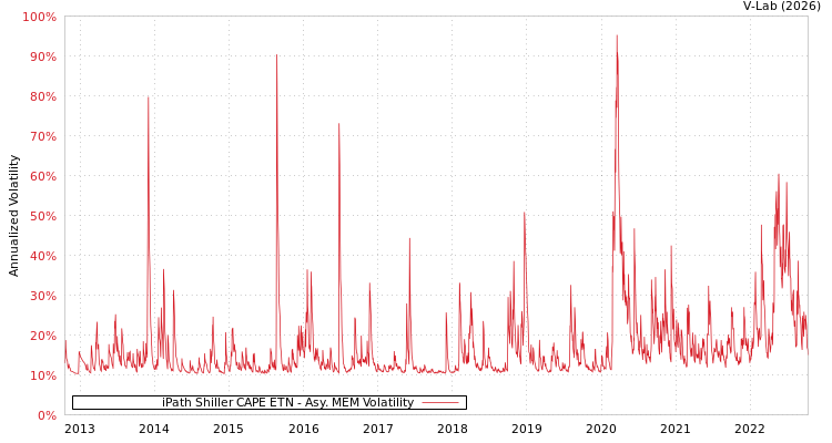 graph of iPath Shiller CAPE ETN AMEM