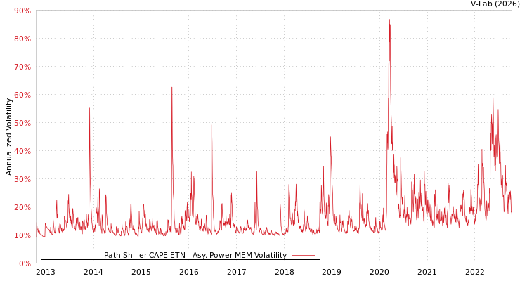 graph of iPath Shiller CAPE ETN APMEM