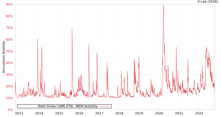 graph of iPath Shiller CAPE ETN MEM