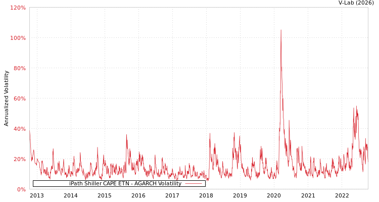 graph of iPath Shiller CAPE ETN AGARCH
