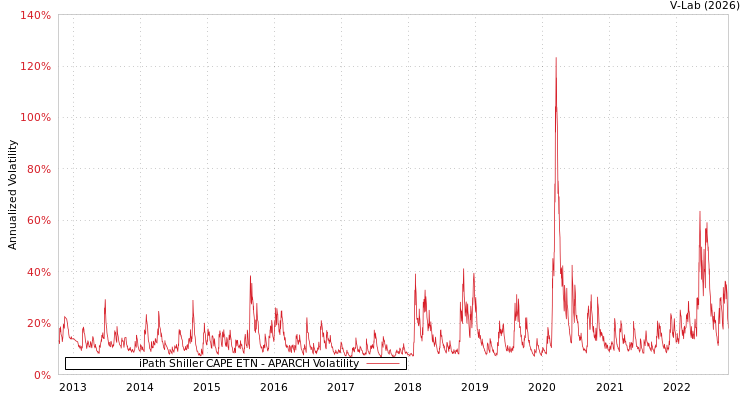graph of iPath Shiller CAPE ETN APARCH