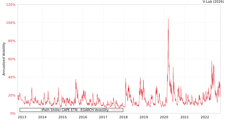 graph of iPath Shiller CAPE ETN EGARCH