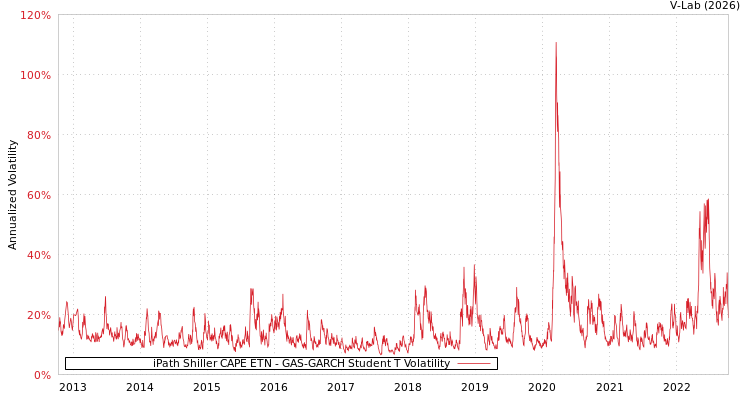 graph of iPath Shiller CAPE ETN GAS-GARCH-T