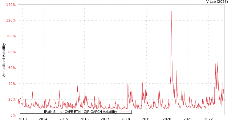 graph of iPath Shiller CAPE ETN GJR-GARCH