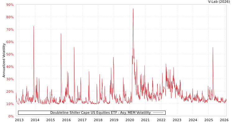 graph of Doubleline Shiller Cape US Equities ETF AMEM