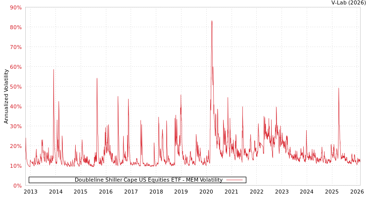 graph of Doubleline Shiller Cape US Equities ETF MEM