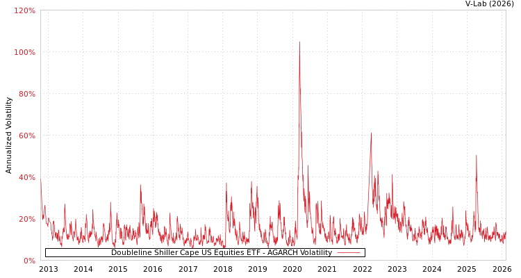 graph of Doubleline Shiller Cape US Equities ETF AGARCH
