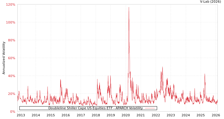graph of Doubleline Shiller Cape US Equities ETF APARCH