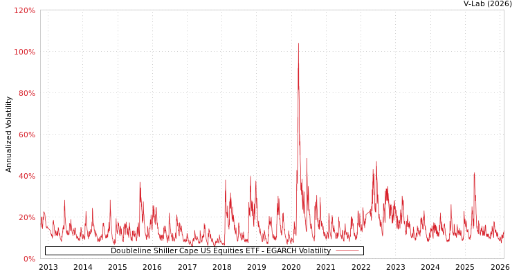 graph of Doubleline Shiller Cape US Equities ETF EGARCH