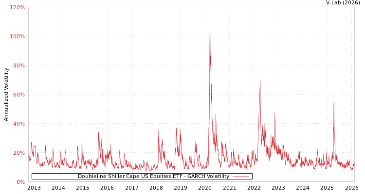 graph of Doubleline Shiller Cape US Equities ETF GARCH