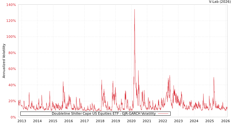 graph of Doubleline Shiller Cape US Equities ETF GJR-GARCH