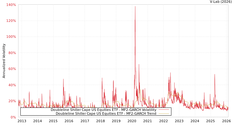 graph of Doubleline Shiller Cape US Equities ETF MF2-GARCH