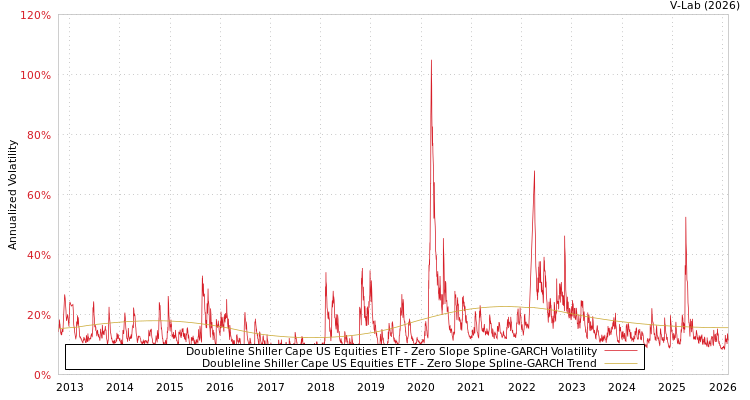 graph of Doubleline Shiller Cape US Equities ETF S0GARCH